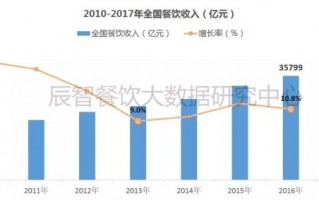 餐饮 数据分析，餐饮数据分析主要分析什么