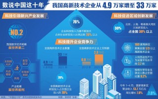 全国高新技术企业统计，全国高新技术企业统计表