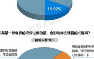 豆瓣电影评分数据分析，豆瓣电影评分数据分析报告